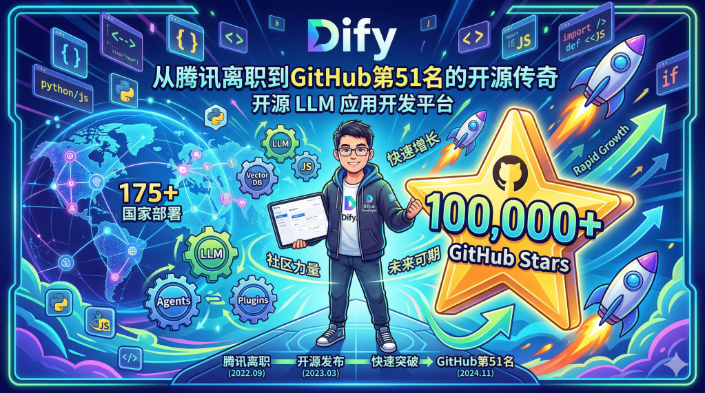 从腾讯离职到GitHub第51名——Dify：一个”大厂不要的人”如何用开源赢得世界