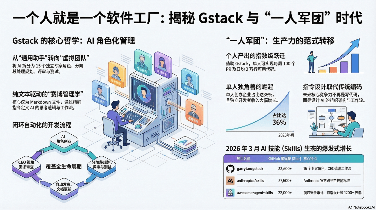 一个人的软件工厂——YC总裁Garry Tan的Gstack如何在9天内席卷GitHub，以及它揭示的那个“一人军团”时代 – Let's ...