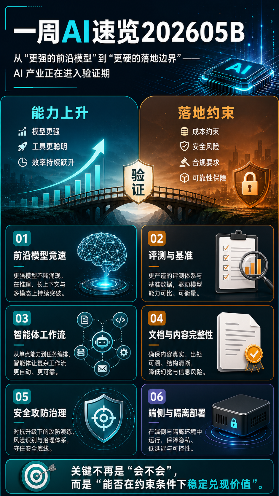 一周AI速览202605B 信息图