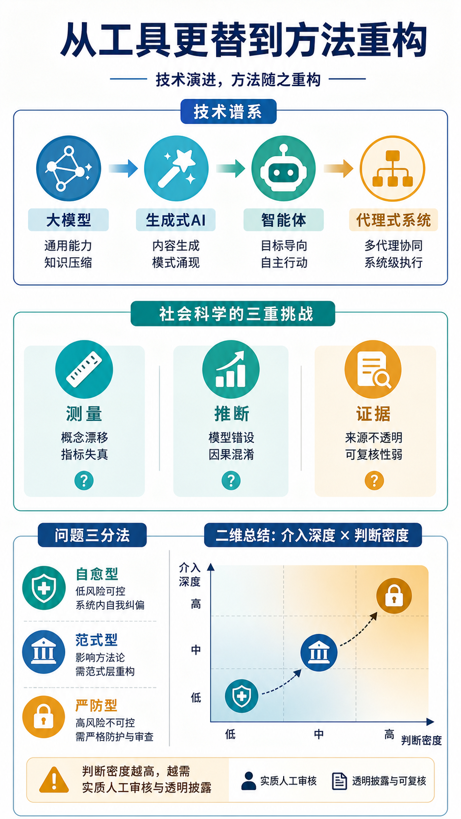 从工具更替到方法重构:人工智能最新发展与社会科学研究产生了怎样的交集? 信息图