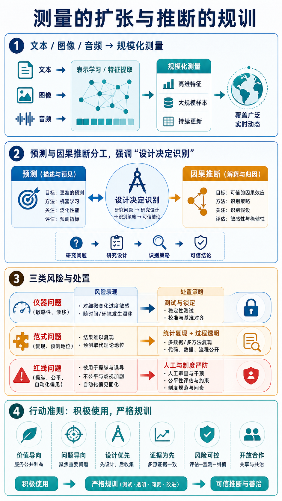 测量的扩张与推断的规训:人工智能是否改变了定量研究? 信息图